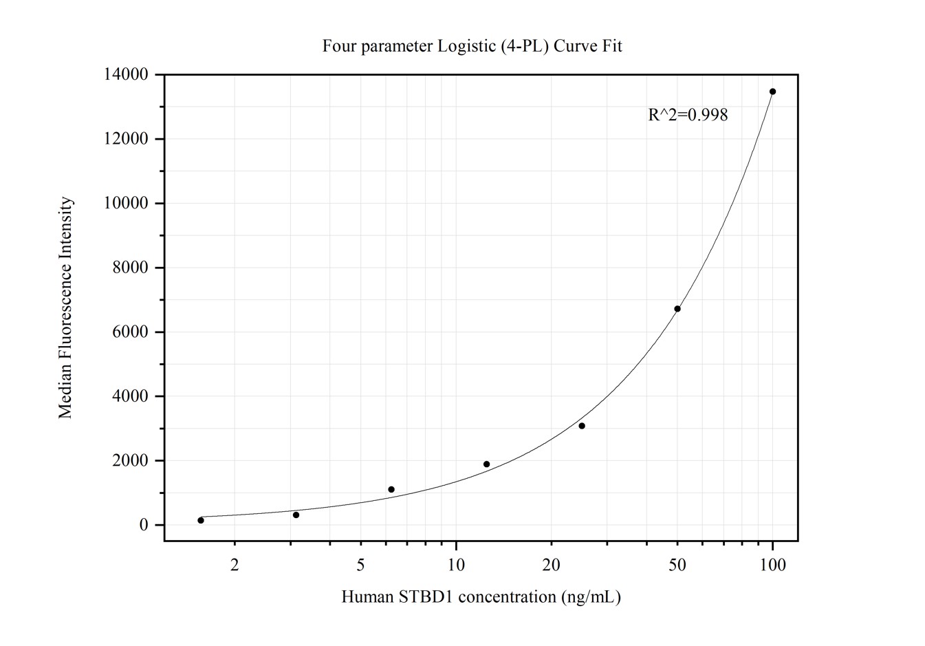 Cytometric bead array standard curve of MP50130-1, STBD1 Monoclonal Matched Antibody Pair, PBS Only. Capture antibody: 67018-2-PBS. Detection antibody: 67018-3-PBS. Standard:Ag28613. Range: 1.563-100 ng/mL.  